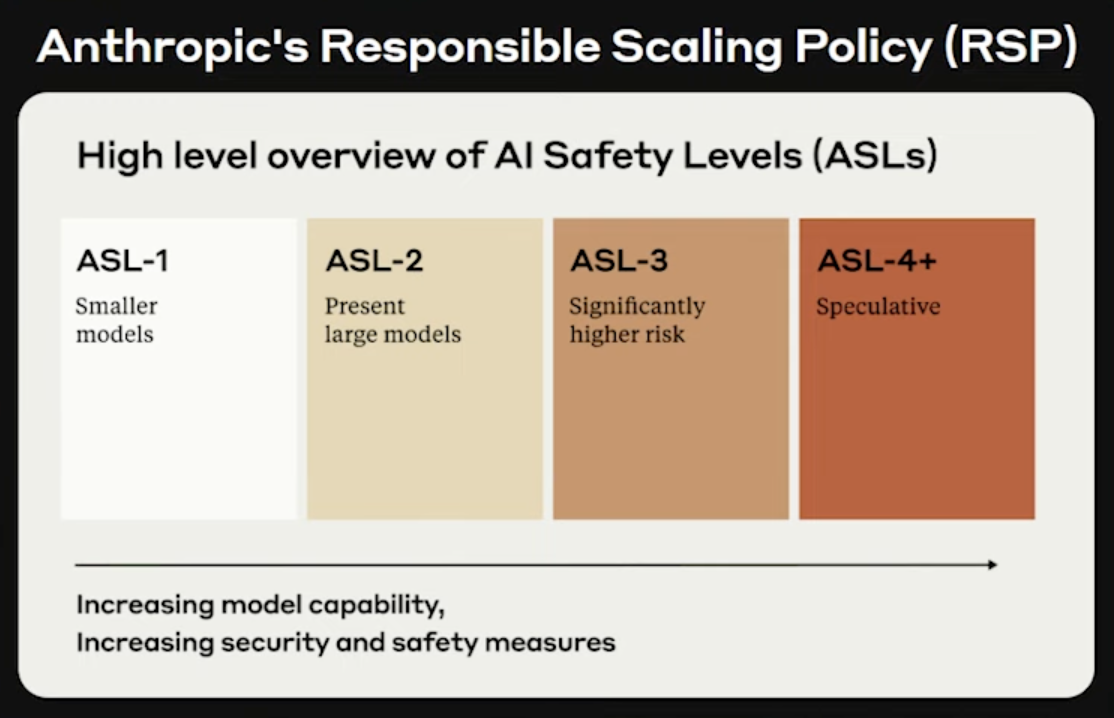 The current state of the art models (o1 & claude 3.5 sonnet) are ASL-2 