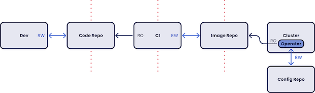 GitOps approach to reconciliation diagram kosli