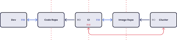 DevOps pipeline diagram kosli