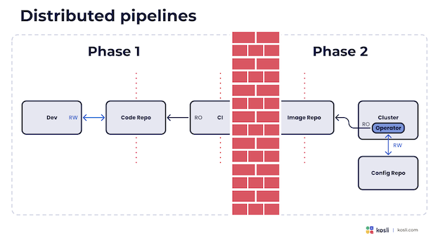 disconnected pipelines kosli diagram