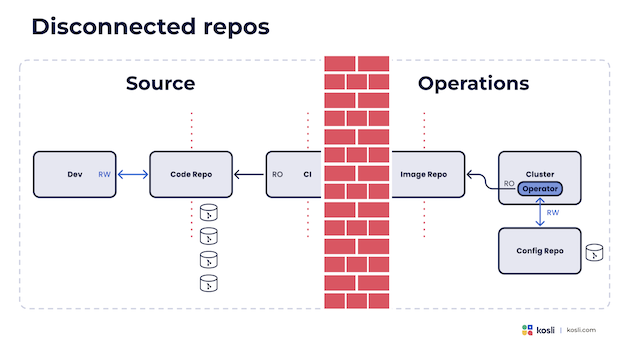 disconnected repos source and operations kosli diagram
