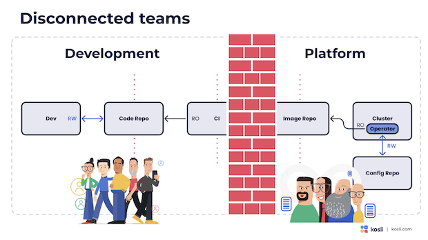 disconnected teams developers and operations kosli diagram
