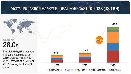 (Image 2: https://www.marketsandmarkets.com/Market-Reports/digital-education-market-7751828.html)