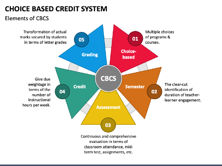 (Image 1: https://www.javatpoint.com/cbcs-full-form)