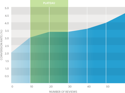 Source: https://www.smartinsights.com/conversion-optimisation/product-page-optimisation/reviews-conversion-rate-impact/