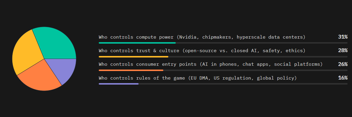 The Next Tech War Won’t Be About Chips Alone