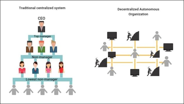 The fundamental differences between DAOs and traditional organizations (Source: Shardeum)