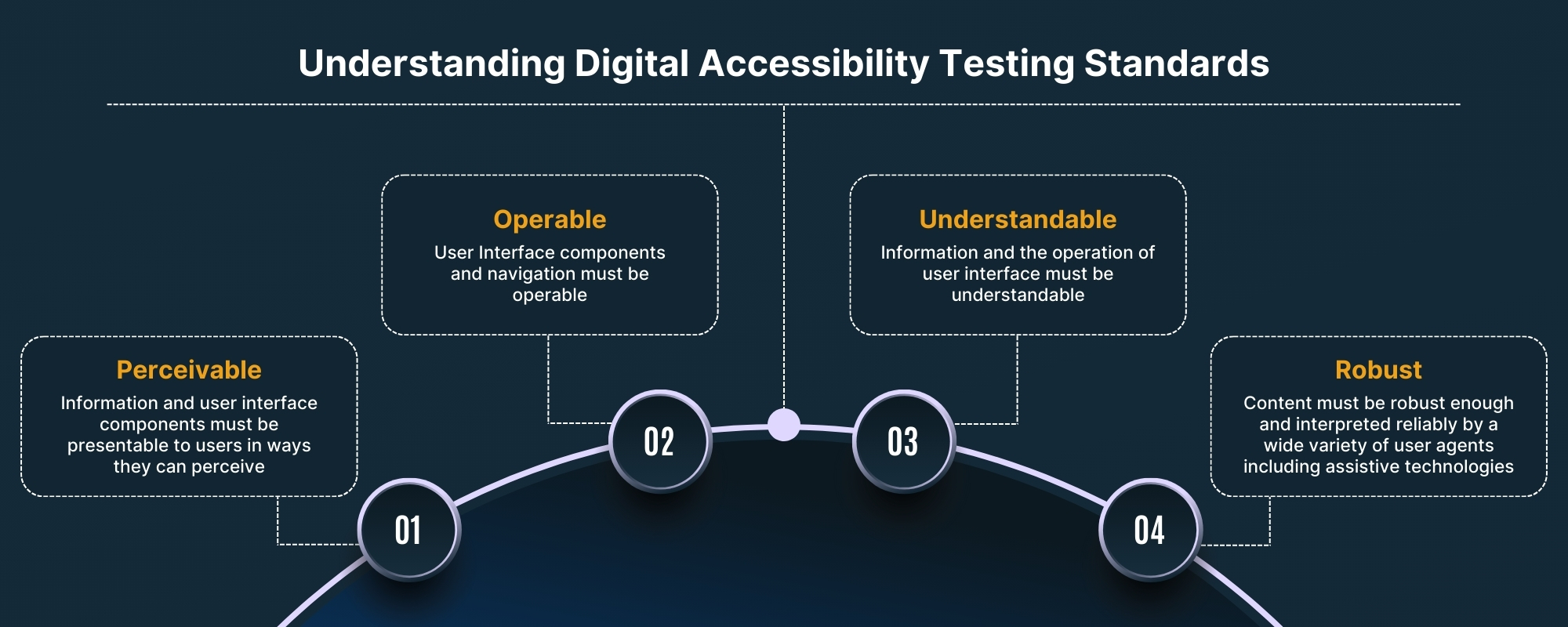 Principles of WCAG Accessibility