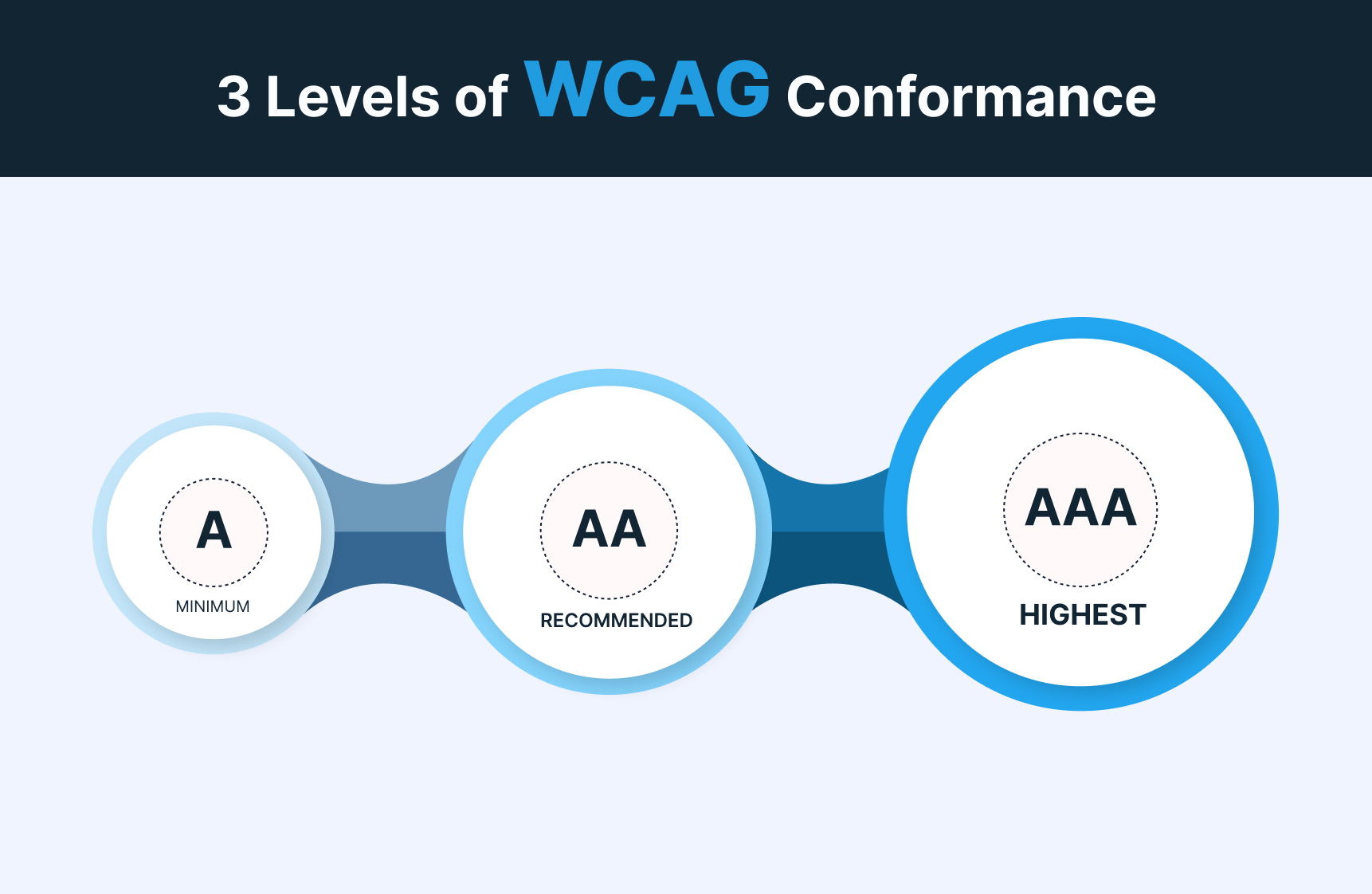 3 WCAG Conformance Levels