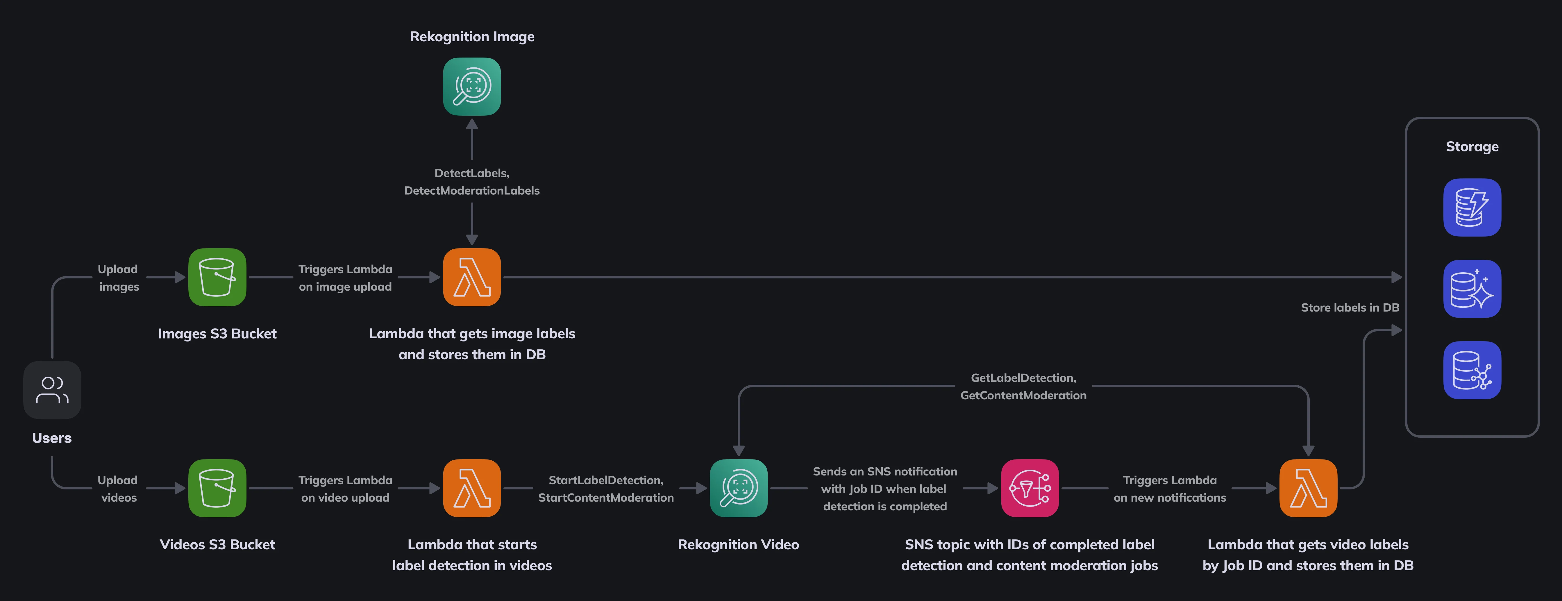 Using AWS Rekognition to Power Object Detection for Recommendations and Content Moderation