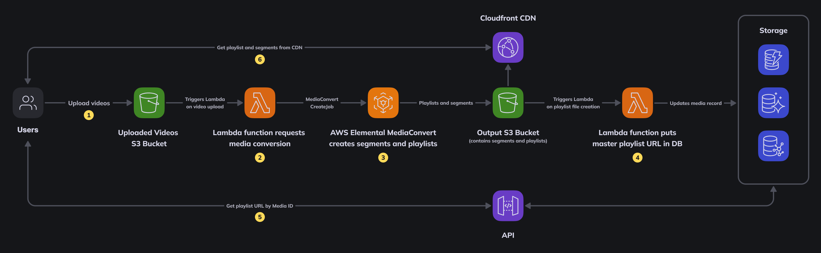How to Convert Videos to HLS for Web & Mobile Streaming With AWS Elemental MediaConvert