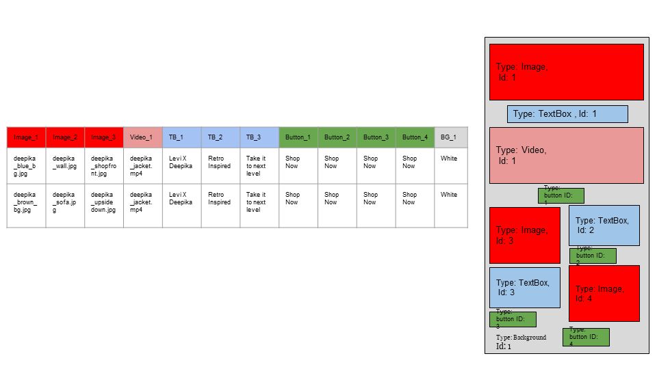 A database stores the suitable assets that are used to populate the template dynamically. Image by the author.
